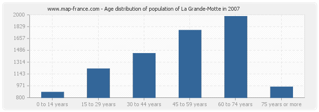 Age distribution of population of La Grande-Motte in 2007